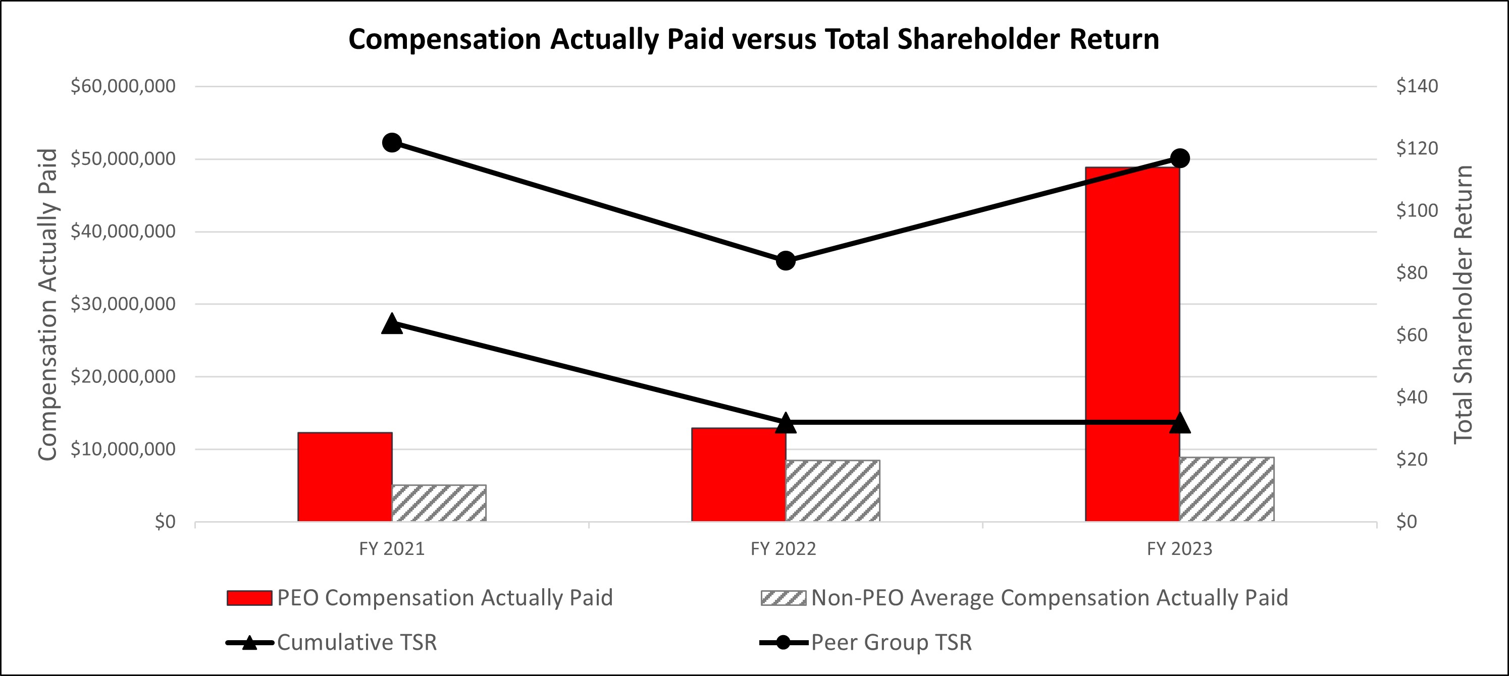 Compensation Actually Paid versus Total Shareholder Return.jpg